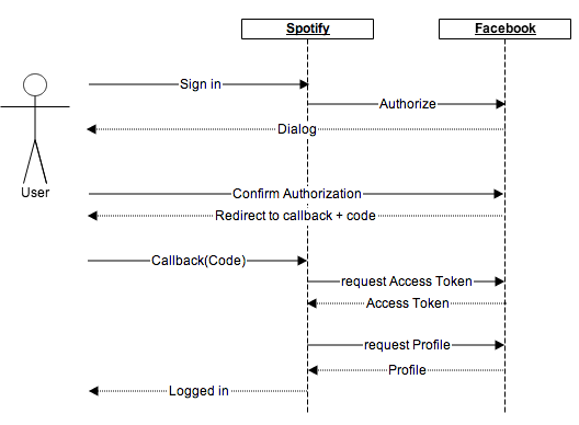OAuth 2.0 Authorization Code Flow